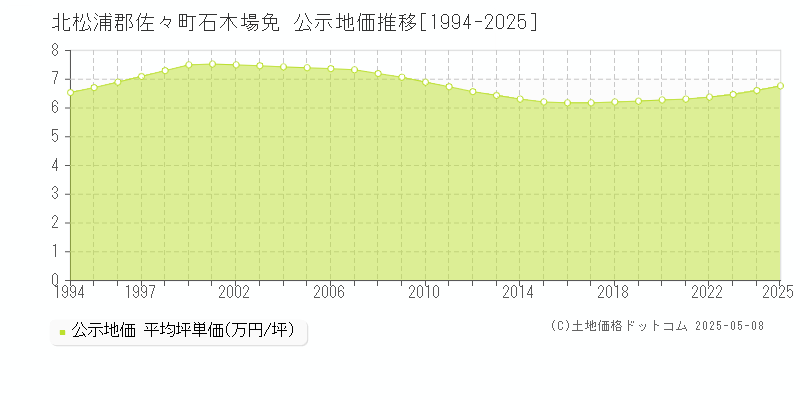石木場免(北松浦郡佐々町)の公示地価推移グラフ(坪単価)[1994-2025年]