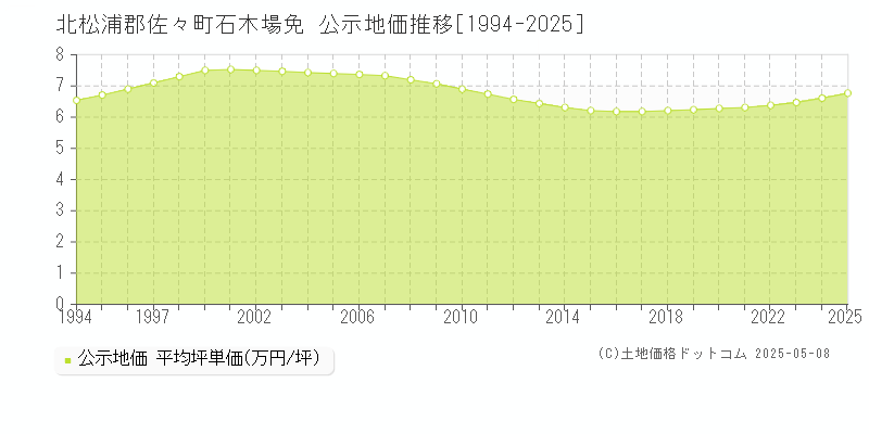 北松浦郡佐々町石木場免の地価公示推移グラフ 