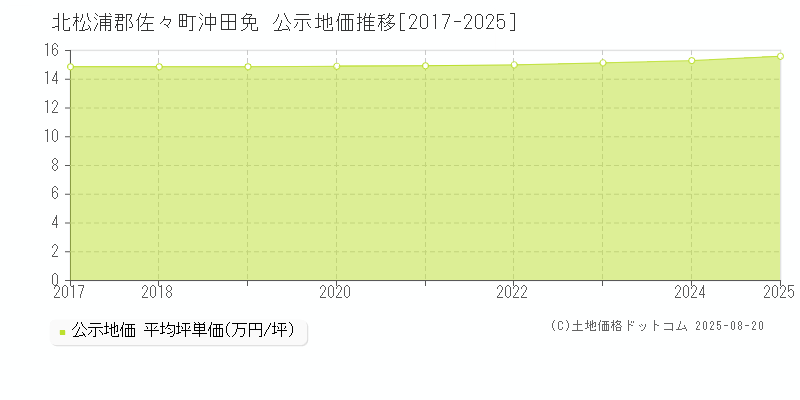 沖田免(北松浦郡佐々町)の公示地価推移グラフ(坪単価)[2017-2025年]