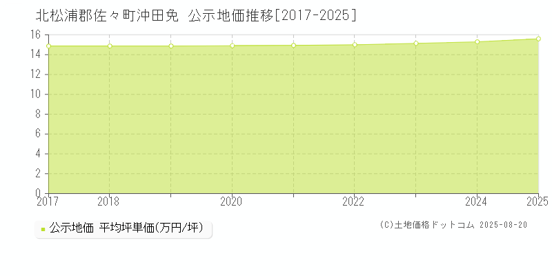 北松浦郡佐々町沖田免の地価公示推移グラフ 