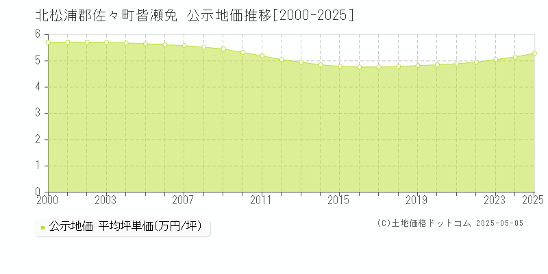 皆瀬免(北松浦郡佐々町)の公示地価推移グラフ(坪単価)[2000-2025年]