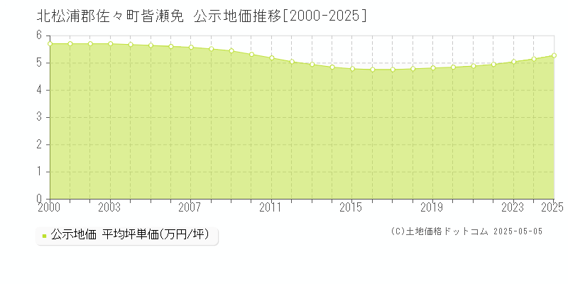 北松浦郡佐々町皆瀬免の地価公示推移グラフ 