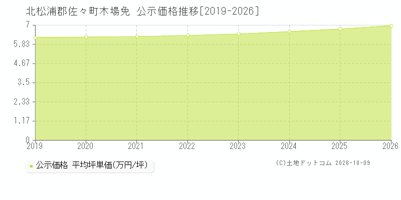 北松浦郡佐々町木場免の公示価格推移グラフ(坪単価)[2019-2026年]