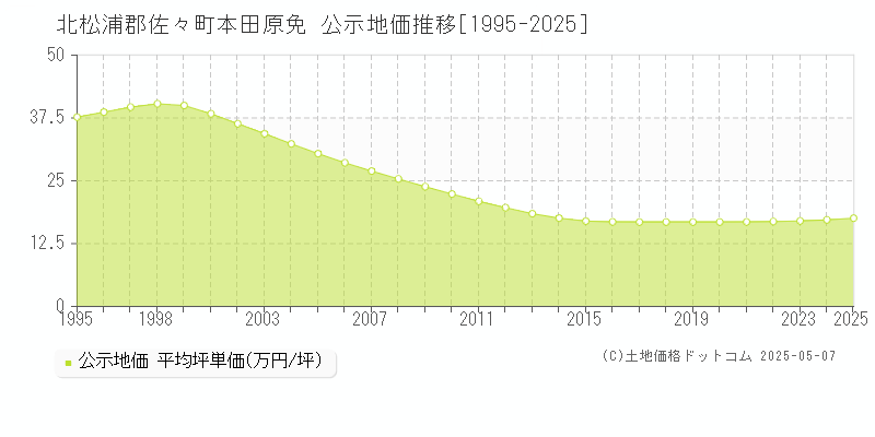 本田原免(北松浦郡佐々町)の公示地価推移グラフ(坪単価)[1995-2025年]
