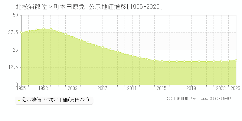 北松浦郡佐々町本田原免の地価公示推移グラフ 