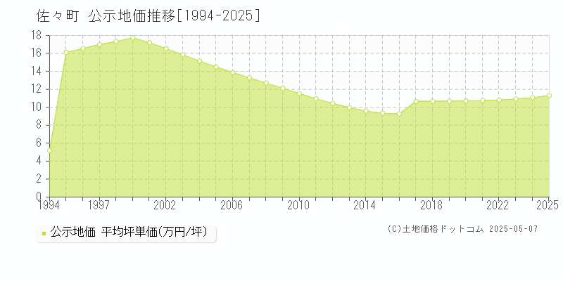 全域(佐々町)の公示地価推移グラフ(坪単価)[1994-2025年]