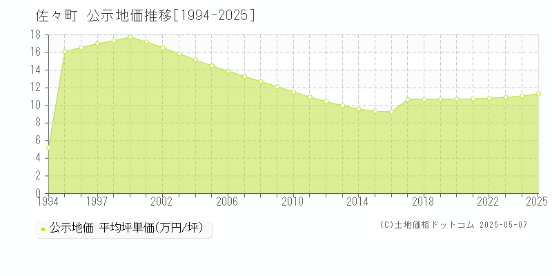 北松浦郡佐々町全域の地価公示推移グラフ 