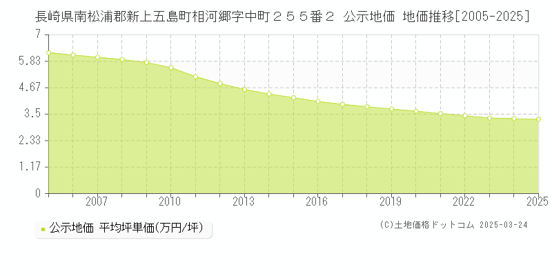 長崎県南松浦郡新上五島町相河郷字中町２５５番２ 公示地価 地価推移[2005-2025]