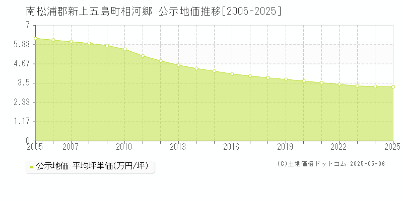 南松浦郡新上五島町相河郷の地価公示推移グラフ 