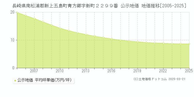 長崎県南松浦郡新上五島町青方郷字新町２２９９番 公示地価 地価推移[2005-2025]