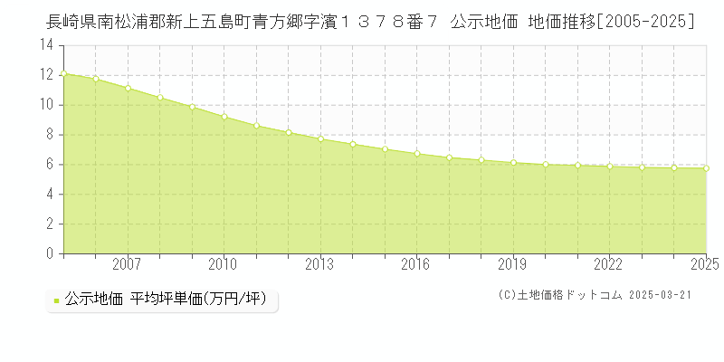 長崎県南松浦郡新上五島町青方郷字濱１３７８番７ 公示地価 地価推移[2005-2025]
