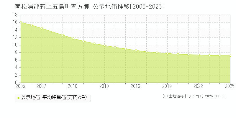 青方郷(南松浦郡新上五島町)の公示地価推移グラフ(坪単価)[2005-2025年]