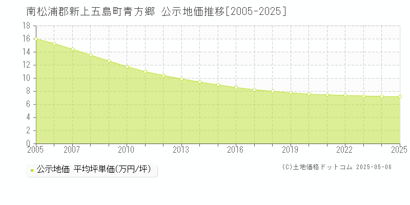 南松浦郡新上五島町青方郷の地価公示推移グラフ 