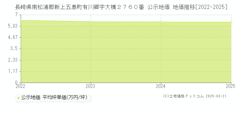 長崎県南松浦郡新上五島町有川郷字大橋２７６０番 公示地価 地価推移[2022-2025]
