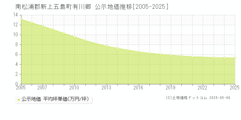 有川郷(南松浦郡新上五島町)の公示地価推移グラフ(坪単価)[2005-2025年]