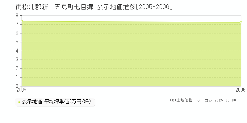 南松浦郡新上五島町七目郷の地価公示推移グラフ 