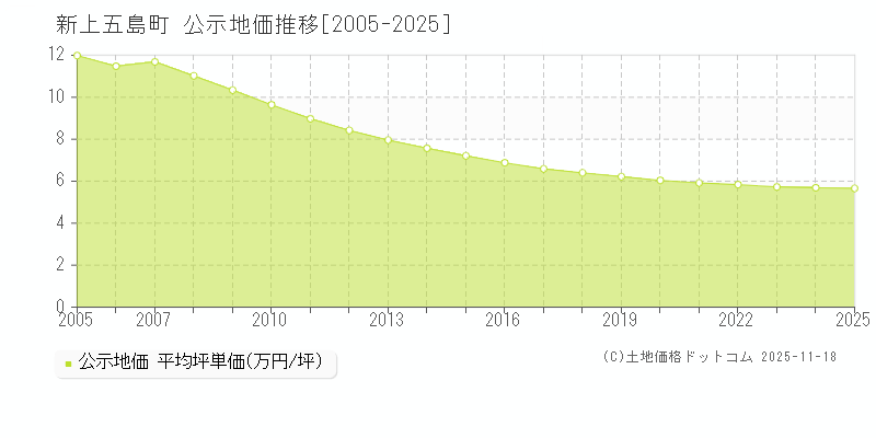 新上五島町(長崎県)の公示地価推移グラフ(坪単価)[2005-2025年]