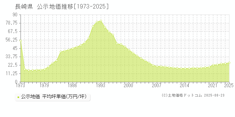 長崎県の地価公示推移グラフ