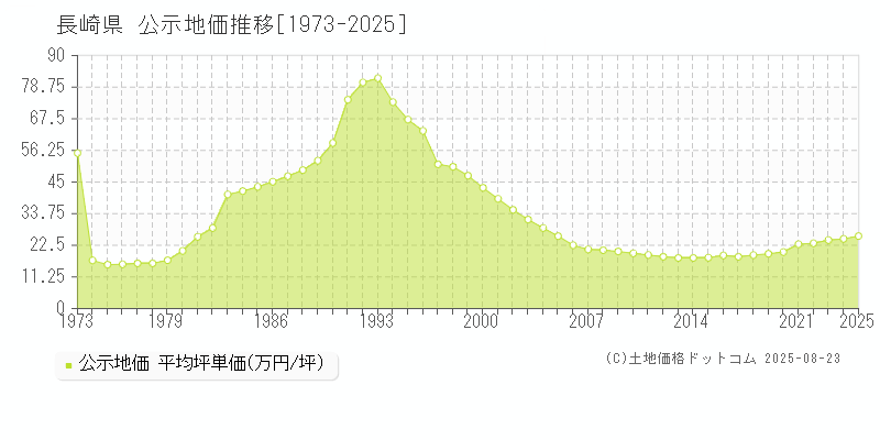 長崎県の地価公示推移グラフ 