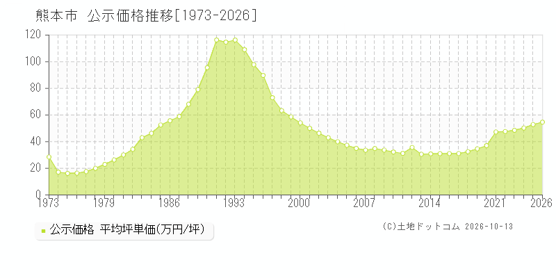 熊本県熊本市の公示価格推移グラフ(坪単価)[1973-2026年]