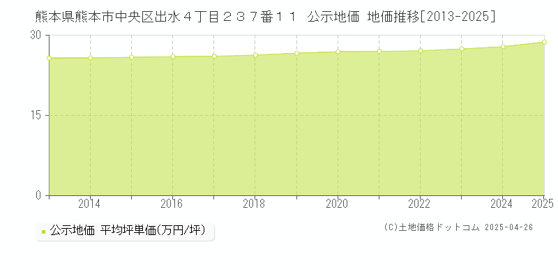 熊本県熊本市中央区出水４丁目２３７番１１ 公示地価 地価推移[2013-2025]