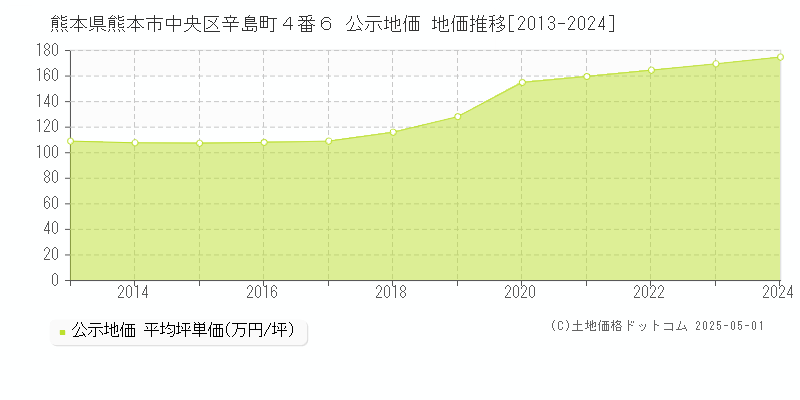 熊本県熊本市中央区辛島町４番６ 公示地価 地価推移[2013-2024]
