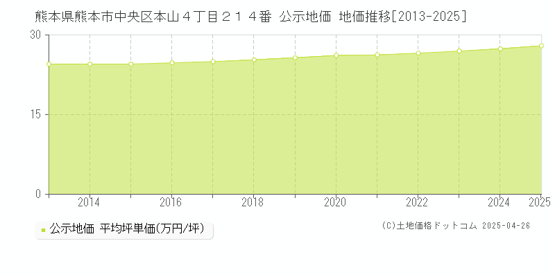 熊本県熊本市中央区本山４丁目２１４番 公示地価 地価推移[2013-2025]