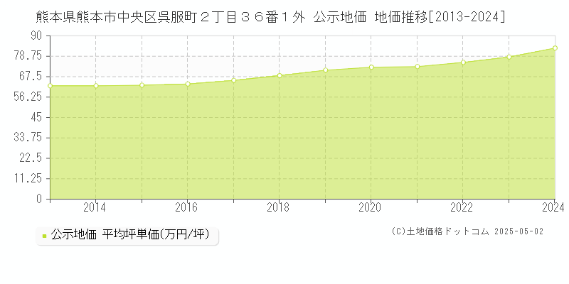 熊本県熊本市中央区呉服町２丁目３６番１外 公示地価 地価推移[2013-2024]