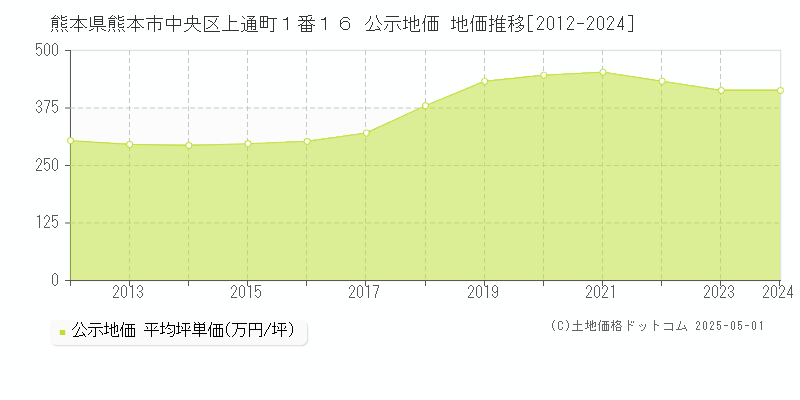 熊本県熊本市中央区上通町１番１６ 公示地価 地価推移[2012-2024]