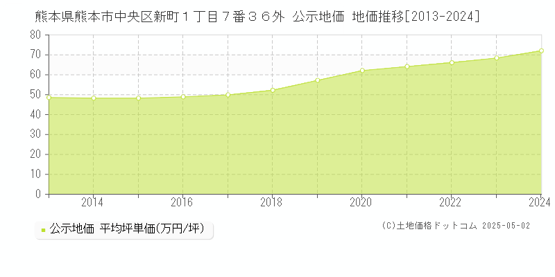 熊本県熊本市中央区新町１丁目７番３６外 公示地価 地価推移[2013-2024]