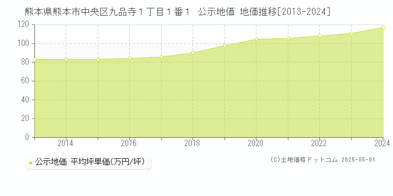 熊本県熊本市中央区九品寺１丁目１番１ 公示地価 地価推移[2013-2024]