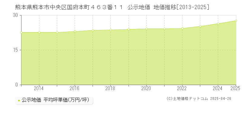 熊本県熊本市中央区国府本町４６３番１１ 公示地価 地価推移[2013-2025]