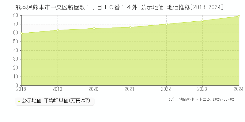 熊本県熊本市中央区新屋敷１丁目１０番１４外 公示地価 地価推移[2018-2024]
