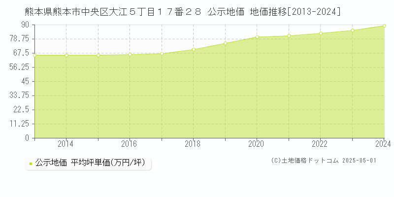 熊本県熊本市中央区大江５丁目１７番２８ 公示地価 地価推移[2013-2024]