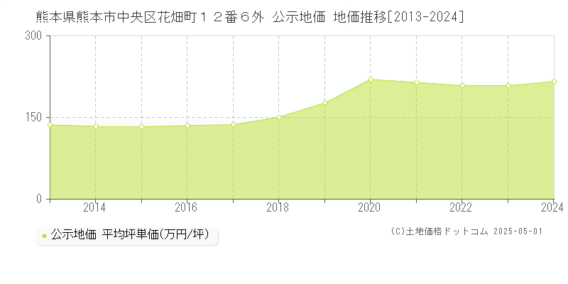 熊本県熊本市中央区花畑町１２番６外 公示地価 地価推移[2013-2024]