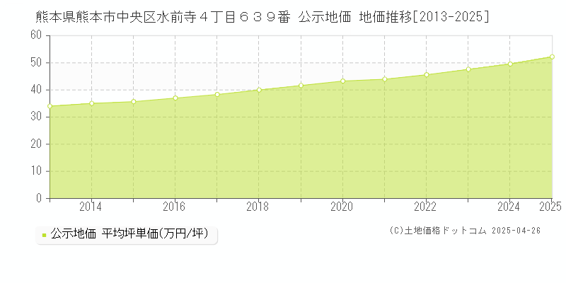 熊本県熊本市中央区水前寺４丁目６３９番 公示地価 地価推移[2013-2025]