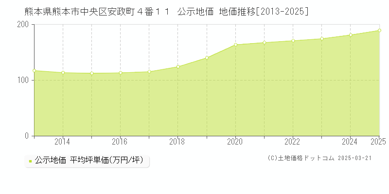 熊本県熊本市中央区安政町４番１１ 公示地価 地価推移[2013-2025]