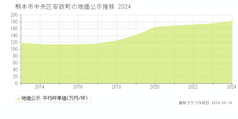 熊本市中央区安政町の地価公示推移グラフ 
