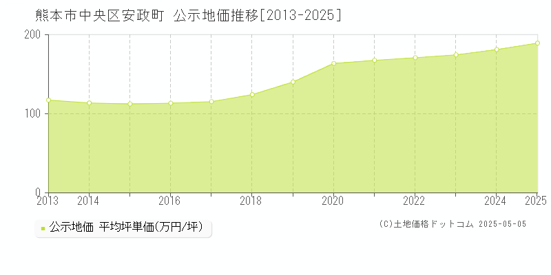 安政町(熊本市中央区)の公示地価推移グラフ(坪単価)[2013-2025年]