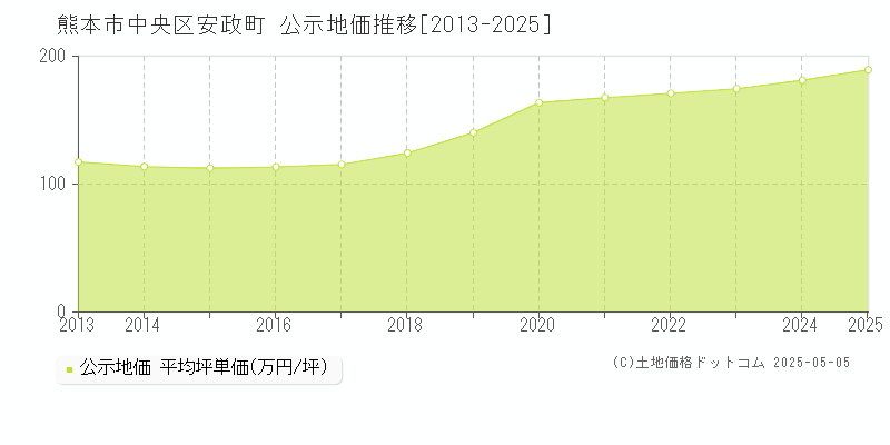 熊本市中央区安政町の地価公示推移グラフ 