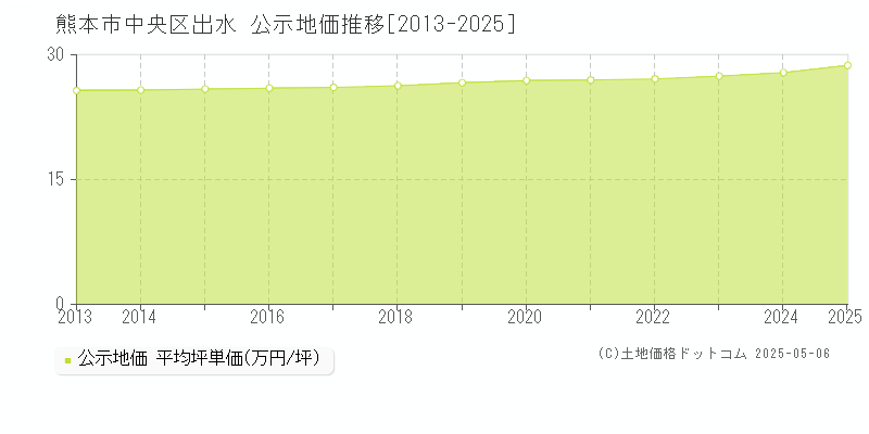 出水(熊本市中央区)の公示地価推移グラフ(坪単価)[2013-2025年]