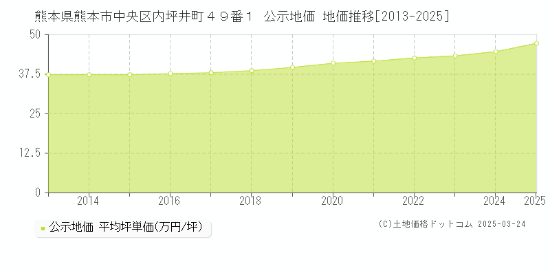 熊本県熊本市中央区内坪井町４９番１ 公示地価 地価推移[2013-2025]