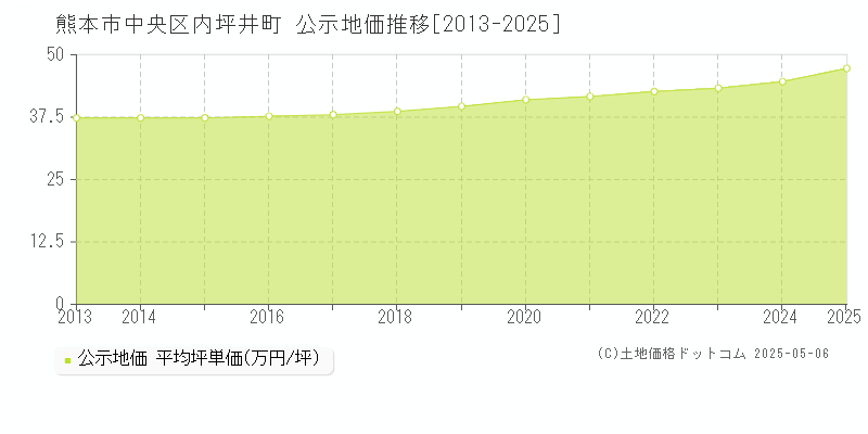 内坪井町(熊本市中央区)の公示地価推移グラフ(坪単価)[2013-2025年]