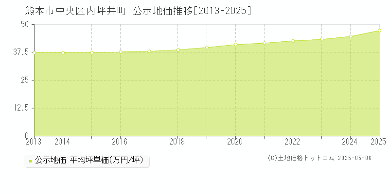 熊本市中央区内坪井町の地価公示推移グラフ 