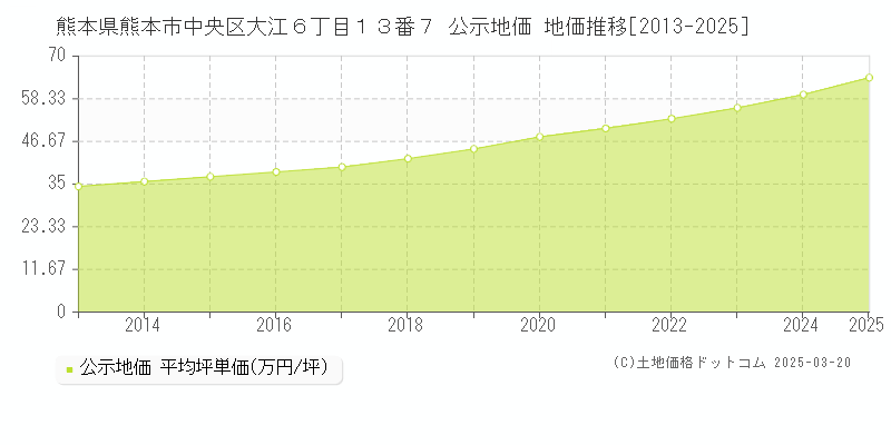 熊本県熊本市中央区大江６丁目１３番７ 公示地価 地価推移[2013-2025]