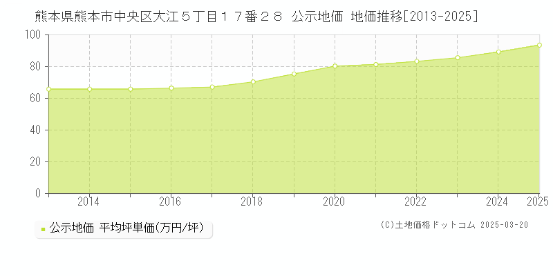 熊本県熊本市中央区大江５丁目１７番２８ 公示地価 地価推移[2013-2025]
