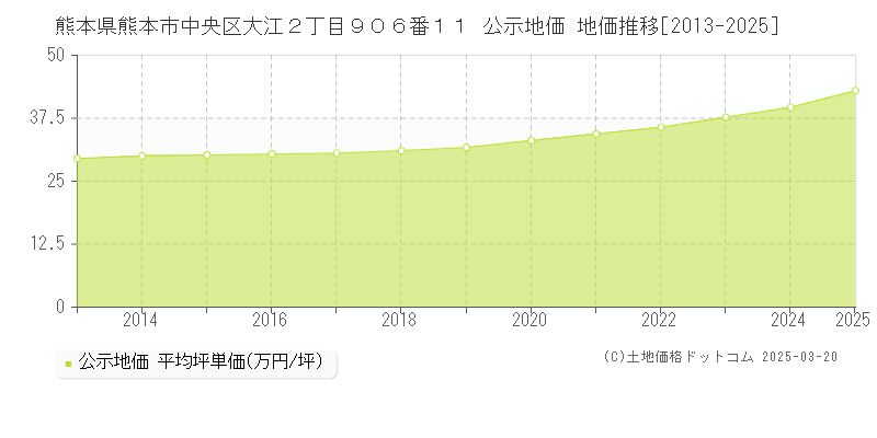 熊本県熊本市中央区大江２丁目９０６番１１ 公示地価 地価推移[2013-2025]