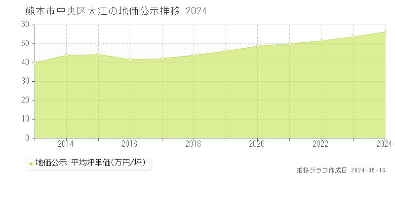 熊本市中央区大江の地価公示推移グラフ 