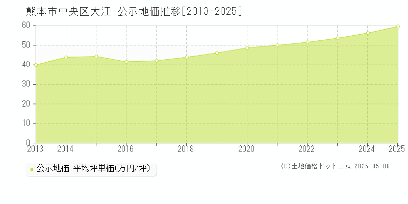 大江(熊本市中央区)の公示地価推移グラフ(坪単価)[2013-2025年]
