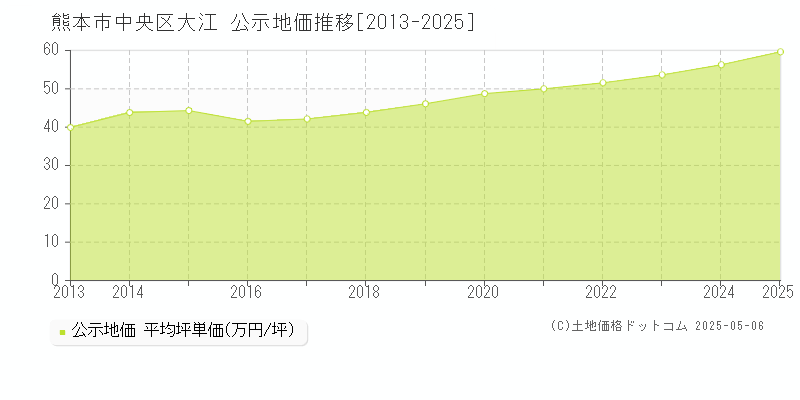 熊本市中央区大江の地価公示推移グラフ 